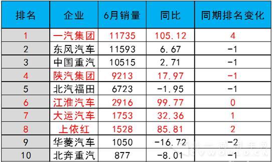 真的假的？ 裝濰柴的重卡 6月都賣的好？2.jpg