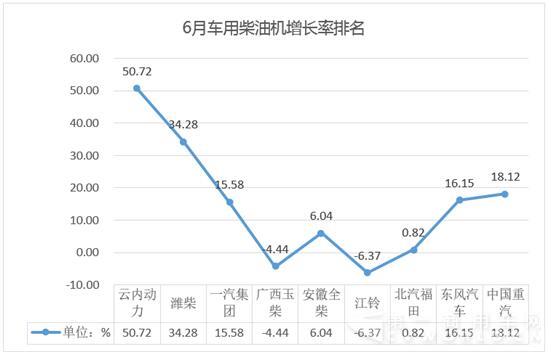 真的假的？ 裝濰柴的重卡 6月都賣的好？.jpg