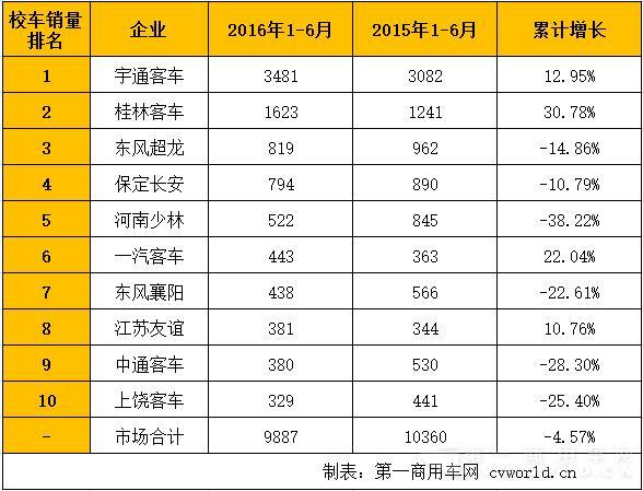 1-6月校車銷量排行.jpg