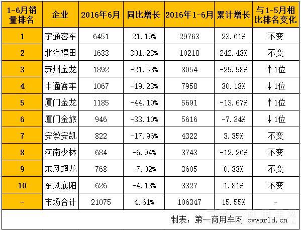 5米以上客車銷量排行111.jpg