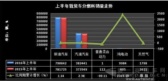 這些動力促上半年載貨車新注冊量達(dá)127萬輛2.jpg