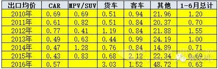 巴西的歷年中國(guó)汽車出口表現(xiàn)2.jpg