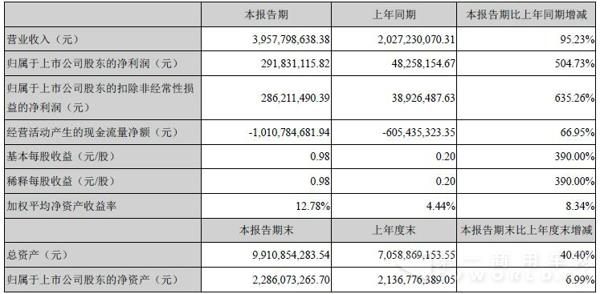 中通客車會(huì)計(jì)數(shù)據(jù).jpg