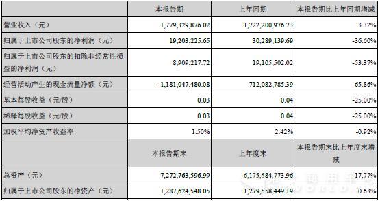 主要會計數(shù)據(jù)和財務(wù)指標.jpg