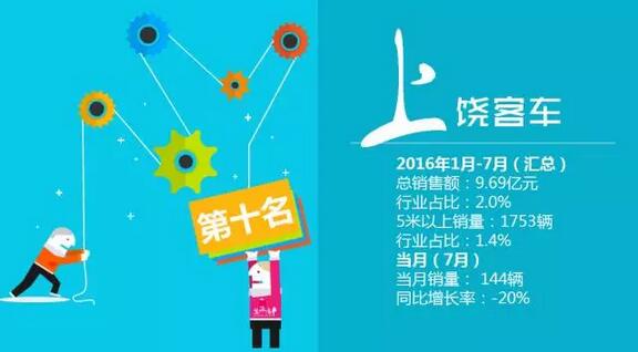 中國(guó)客車企業(yè)銷售業(yè)績(jī)排行榜（1月-7月）6.jpg