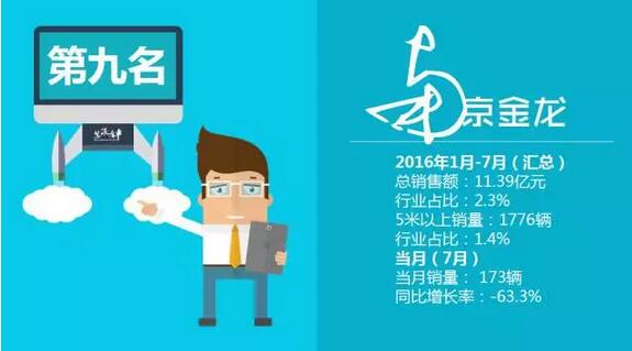 中國客車企業(yè)銷售業(yè)績排行榜（1月-7月）7.jpg