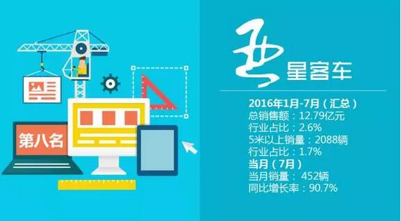 中國客車企業(yè)銷售業(yè)績排行榜（1月-7月）8.jpg