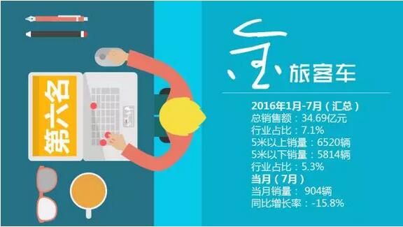 中國客車企業(yè)銷售業(yè)績排行榜（1月-7月）10.jpg