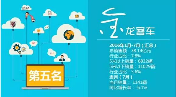 中國客車企業(yè)銷售業(yè)績排行榜（1月-7月）11.jpg