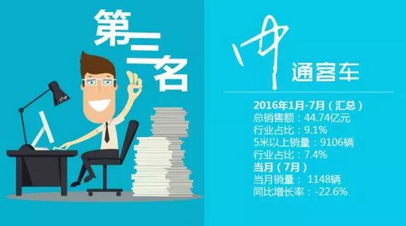 中國客車企業(yè)銷售業(yè)績排行榜（1月-7月）13.jpg