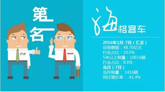 中國客車企業(yè)銷售業(yè)績排行榜（1月-7月）14.jpg