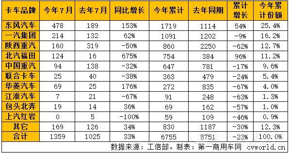 天然氣卡車7月銷量一覽.jpg