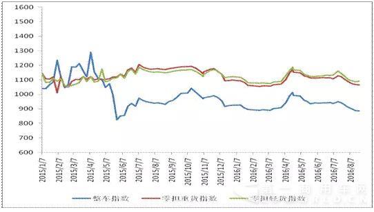 圖 2 2015年以來各周中國(guó)公路物流運(yùn)價(jià)分車型指數(shù).jpg