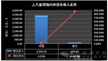 最賺錢的上汽集團(tuán)今年上半年賺的還是不少2.jpg