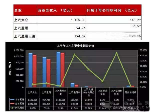 最賺錢的上汽集團(tuán)今年上半年賺的還是不少5.jpg