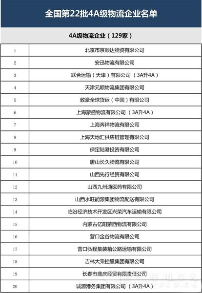 全國第22批4A、5A級物流企業(yè)公示2.jpg