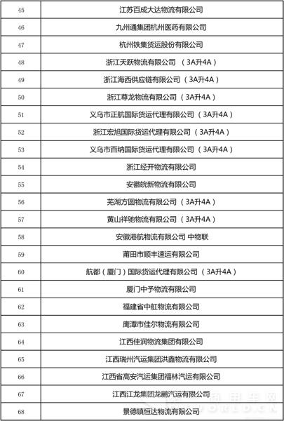 全國第22批4A、5A級物流企業(yè)公示4.jpg