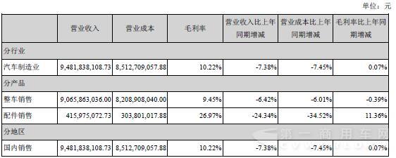 重汽主營業(yè)務構(gòu)成情況.jpg