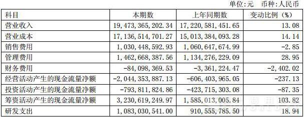 福田汽車財務(wù)報表相關(guān)科目變動分析表.jpg