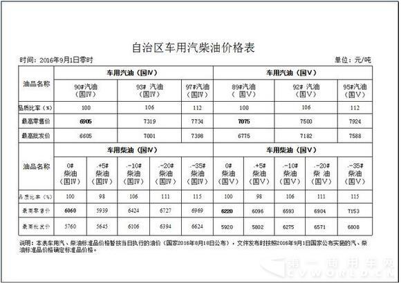 自治區(qū)車用汽柴油價格表.jpg