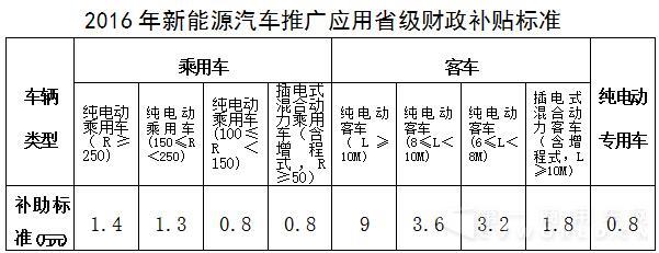 補(bǔ)貼標(biāo)準(zhǔn).jpg