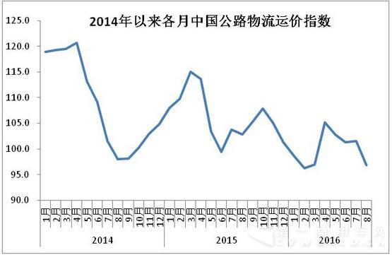 8月物流業(yè)景氣指數(shù)2.jpg