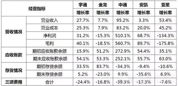 中國客車上市企業(yè)2016上半年報表2.jpg