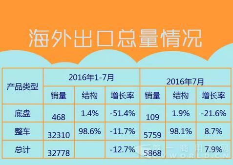 中國(guó)客車海外出口信息（1月-7月）.jpg