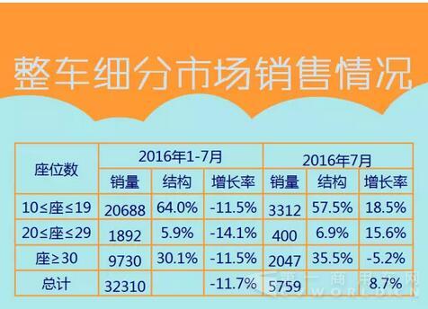 中國(guó)客車海外出口信息（1月-7月）2.jpg