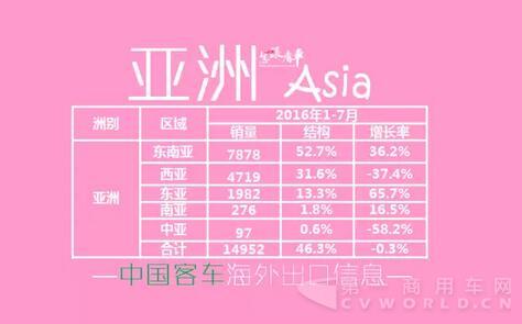 中國(guó)客車海外出口信息（1月-7月）4.jpg