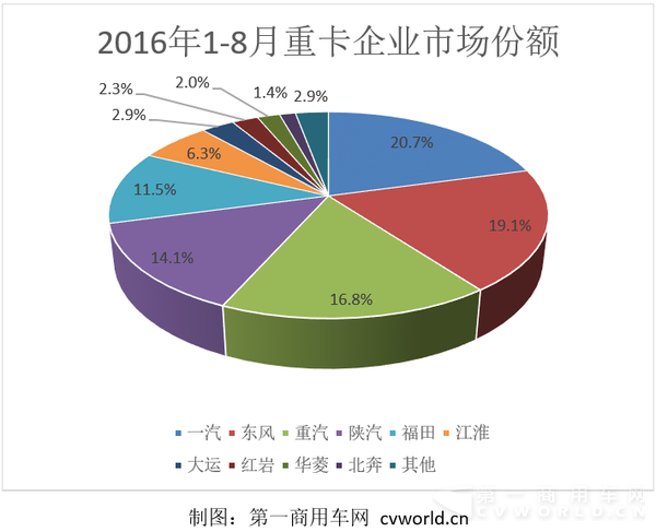 重卡企業(yè)市場份額.png