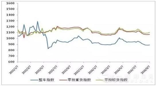 圖 2 2015年以來各周中國公路物流運(yùn)價(jià)分車型指數(shù)2.jpg