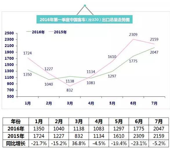 2016年（1月-7月）中國客車出口總量走勢圖4.jpg