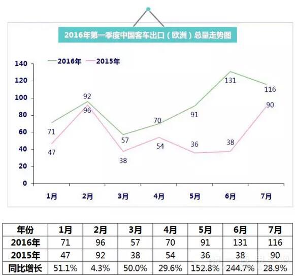 2016年（1月-7月）中國客車出口總量走勢圖6.jpg