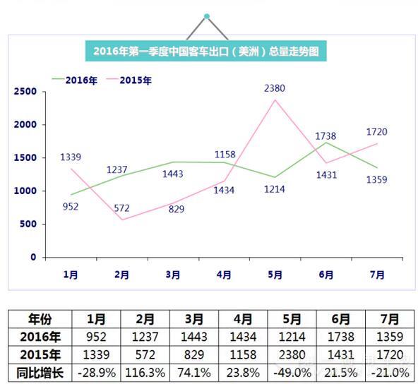 2016年（1月-7月）中國客車出口總量走勢圖7.jpg