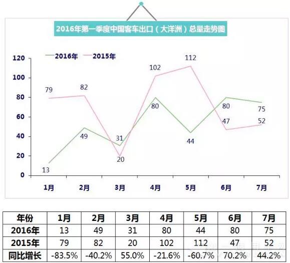 2016年（1月-7月）中國客車出口總量走勢圖9.jpg