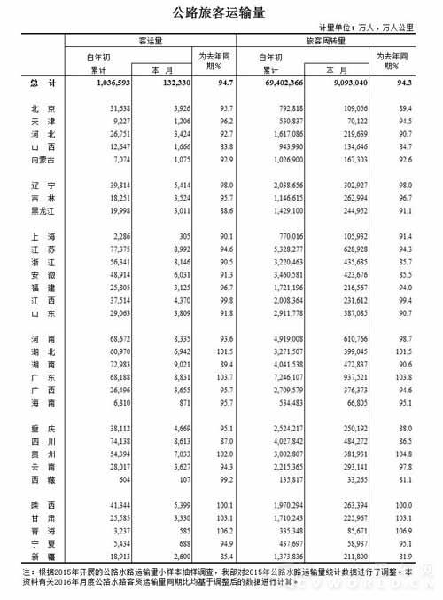 2016年8月公路旅客、貨物運(yùn)輸量統(tǒng)計(jì).jpg