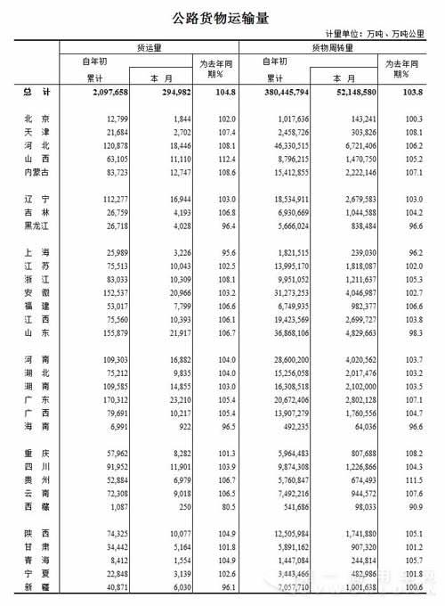 2016年8月公路旅客、貨物運(yùn)輸量統(tǒng)計(jì)2.jpg
