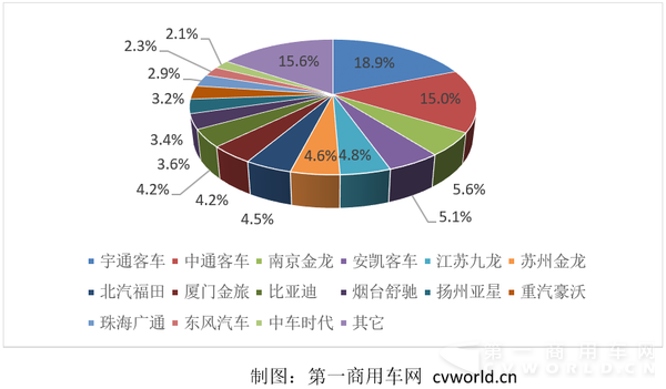 純電動客車市場份額圖.png