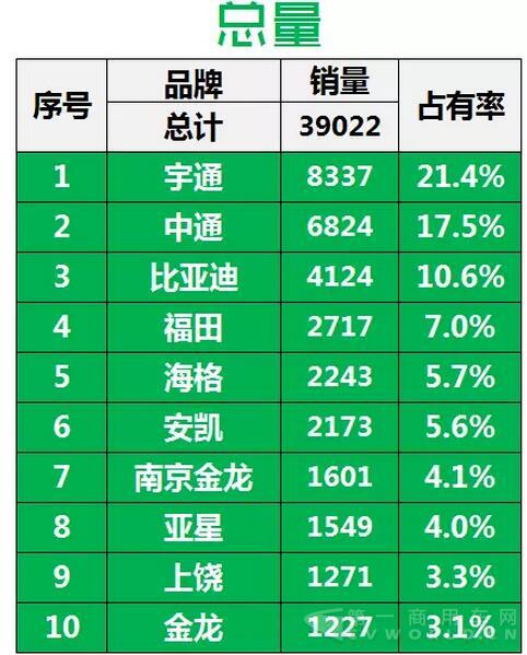 2016年中國客車企業(yè)新能源客車銷量（1月-7月）3.jpg