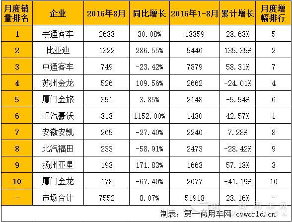 公交客車銷量排行.jpg