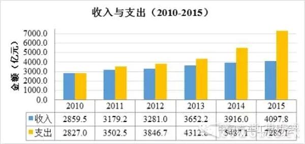 2015年全國收費(fèi)公路收支平衡結(jié)果為-3187.3億元。來自交通運(yùn)輸部網(wǎng)站2.jpg