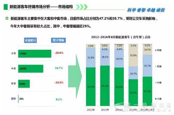 2016年1-8月新能源客車終端市場監(jiān)測3.jpg