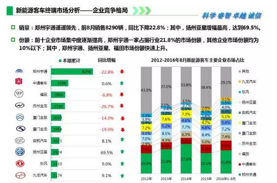 2016年1-8月新能源客車終端市場監(jiān)測5.jpg