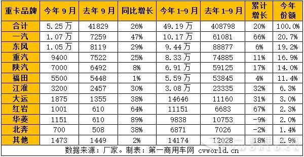 9月重卡市場銷量.jpg