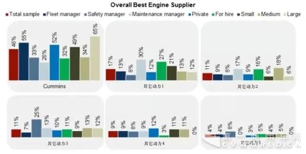 樣本調(diào)研顯示，不管是車隊經(jīng)理、安全經(jīng)理、還是保修經(jīng)理，康明斯都是他們心中的首選動力.webp.jpg