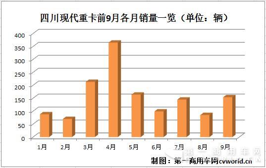 四川現(xiàn)代重卡銷量一覽.jpg