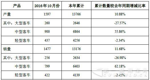 中通客車產(chǎn)銷數(shù)據(jù).jpg