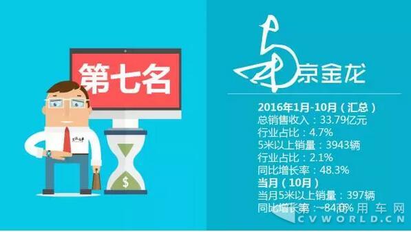 中國客車企業(yè)銷售業(yè)績排行榜（1月-10月）9.jpg