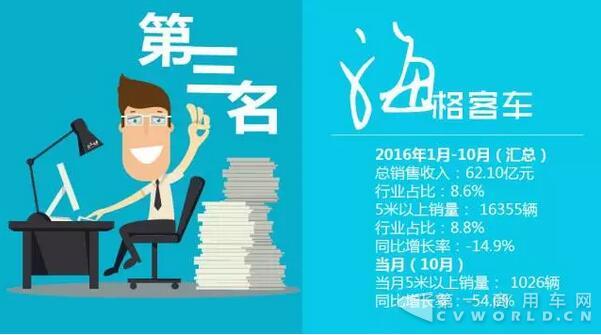 中國客車企業(yè)銷售業(yè)績排行榜（1月-10月）13.jpg